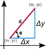 Slope diagram showing Δx, Δy, θ and distance d